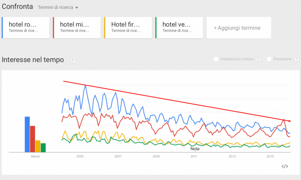 Trend ricerche hotel su google