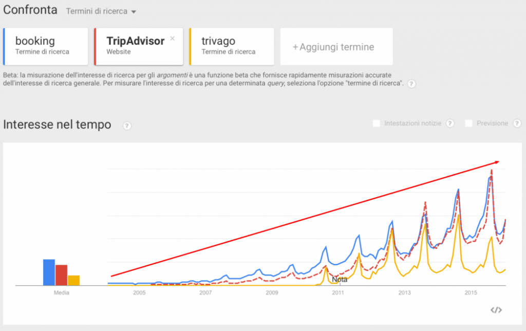 trend ricerca booking su google