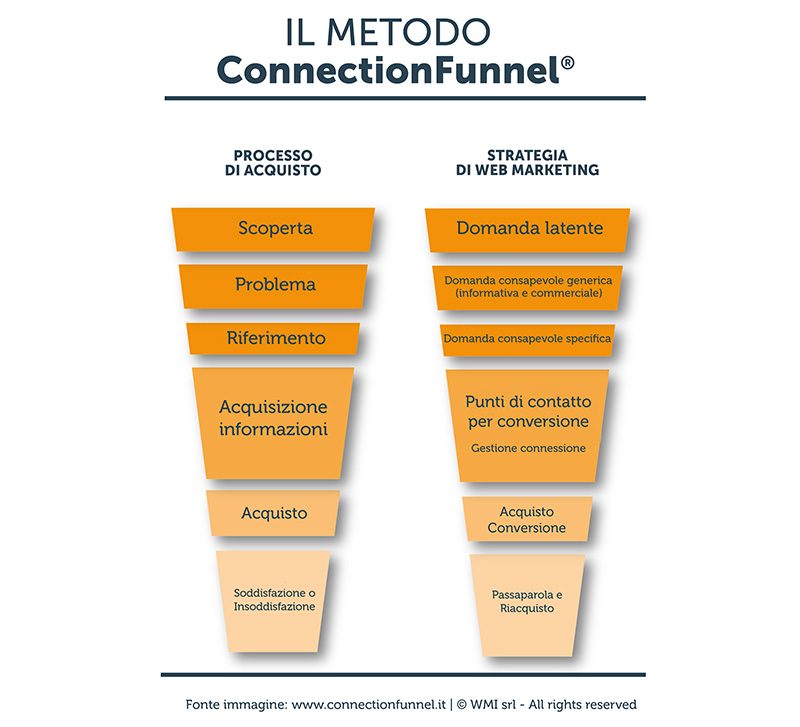 Metodo ConnectionFunnel